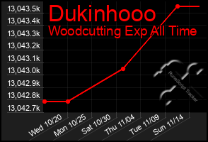 Total Graph of Dukinhooo