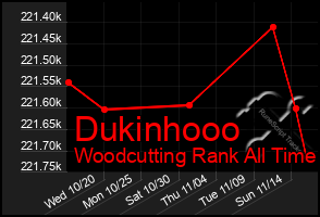 Total Graph of Dukinhooo