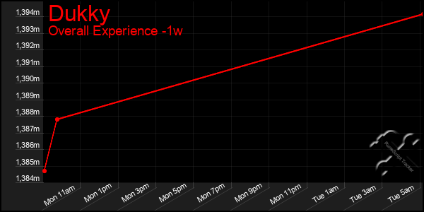 1 Week Graph of Dukky