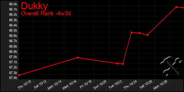 Last 31 Days Graph of Dukky