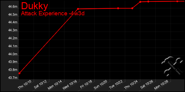 Last 31 Days Graph of Dukky