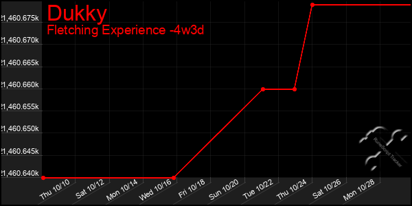 Last 31 Days Graph of Dukky