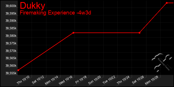 Last 31 Days Graph of Dukky