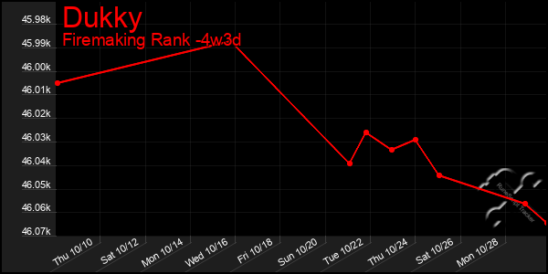 Last 31 Days Graph of Dukky