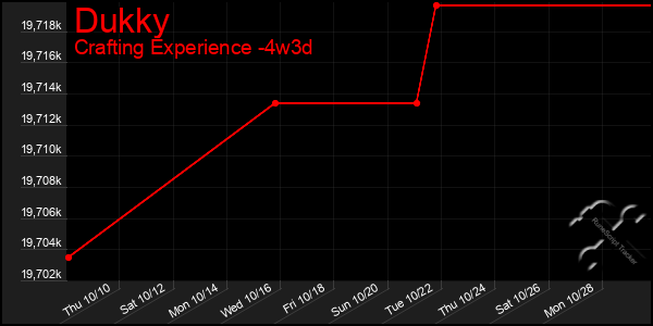 Last 31 Days Graph of Dukky