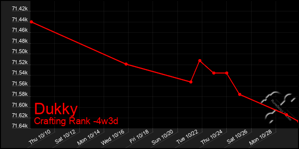 Last 31 Days Graph of Dukky