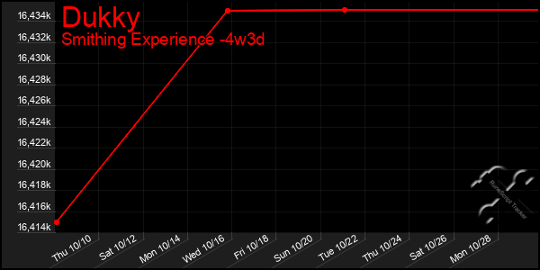 Last 31 Days Graph of Dukky