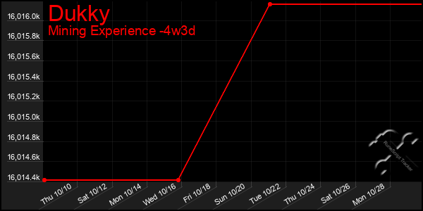 Last 31 Days Graph of Dukky