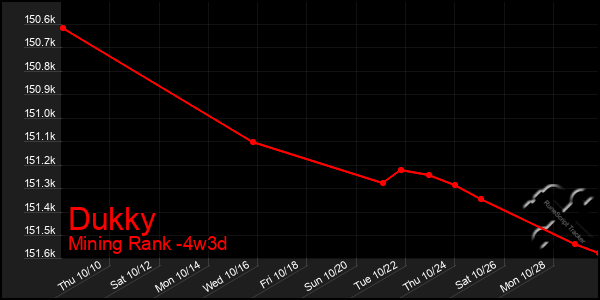 Last 31 Days Graph of Dukky