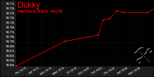 Last 31 Days Graph of Dukky