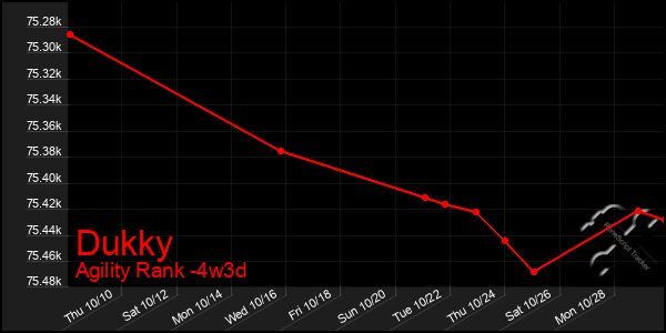 Last 31 Days Graph of Dukky