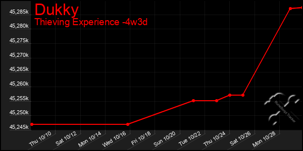 Last 31 Days Graph of Dukky