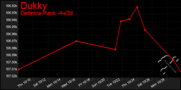 Last 31 Days Graph of Dukky