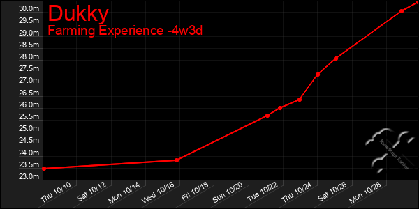 Last 31 Days Graph of Dukky