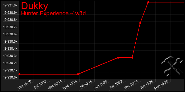 Last 31 Days Graph of Dukky