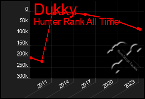 Total Graph of Dukky