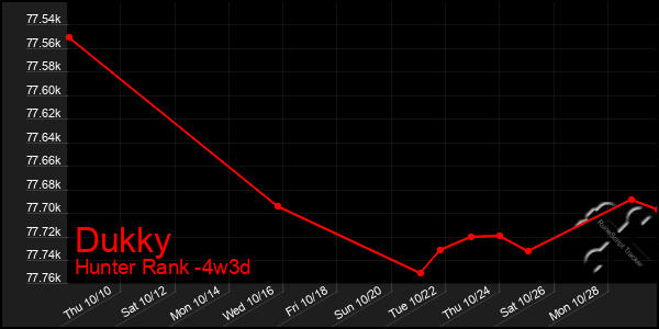 Last 31 Days Graph of Dukky