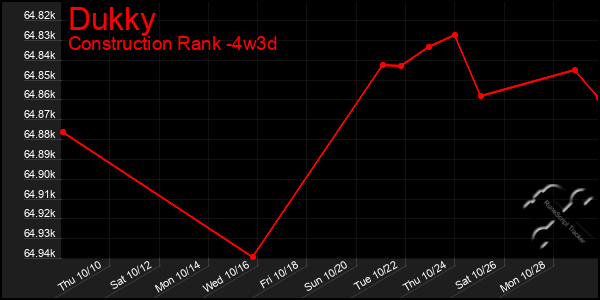 Last 31 Days Graph of Dukky