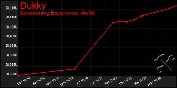 Last 31 Days Graph of Dukky