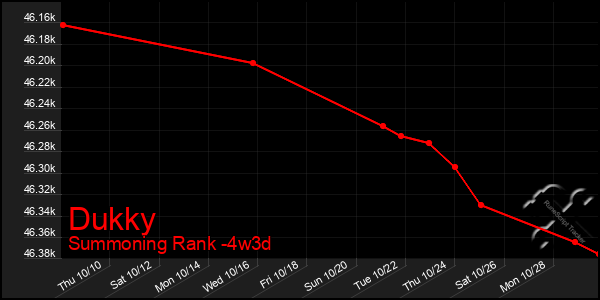 Last 31 Days Graph of Dukky