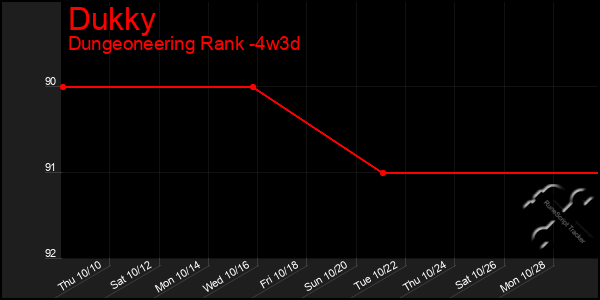 Last 31 Days Graph of Dukky