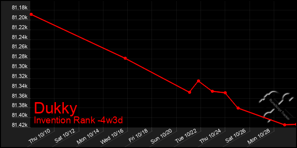 Last 31 Days Graph of Dukky