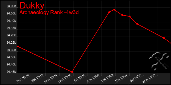 Last 31 Days Graph of Dukky