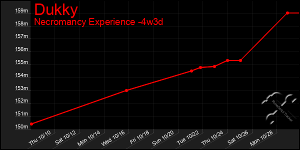 Last 31 Days Graph of Dukky