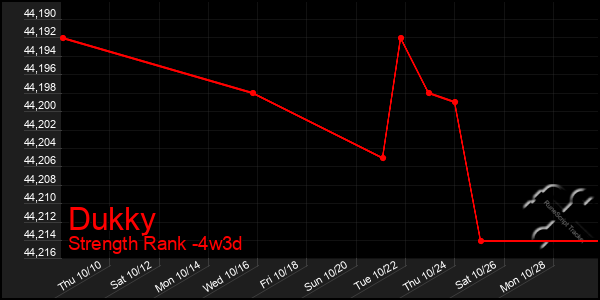 Last 31 Days Graph of Dukky