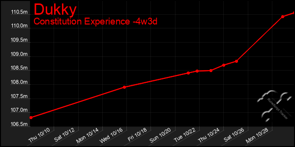 Last 31 Days Graph of Dukky