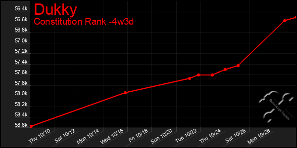 Last 31 Days Graph of Dukky