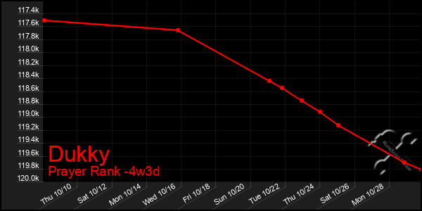 Last 31 Days Graph of Dukky