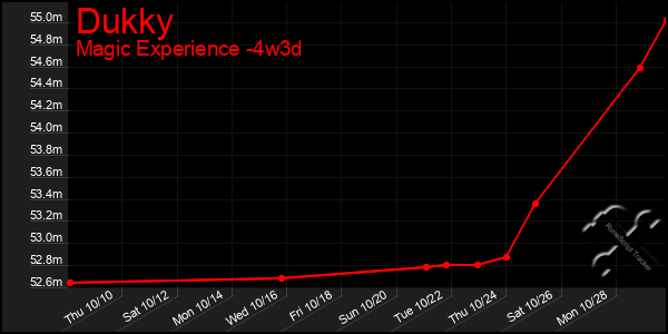 Last 31 Days Graph of Dukky