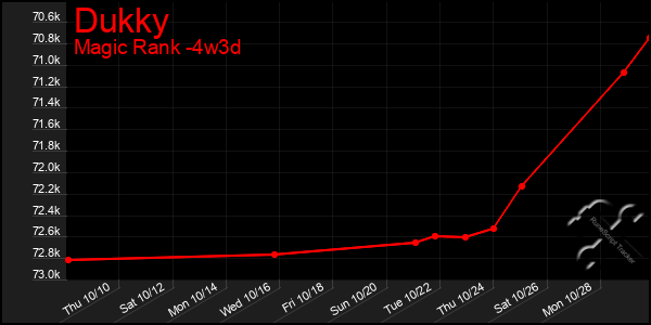 Last 31 Days Graph of Dukky