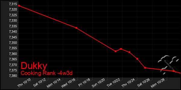 Last 31 Days Graph of Dukky