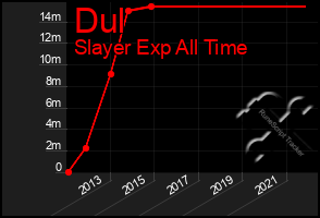Total Graph of Dul