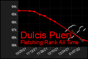 Total Graph of Dulcis Pueri