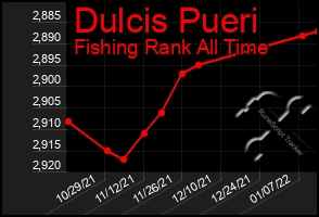 Total Graph of Dulcis Pueri