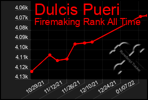 Total Graph of Dulcis Pueri