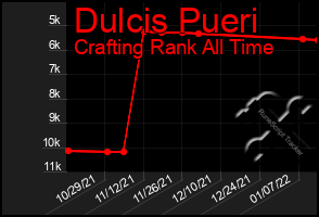 Total Graph of Dulcis Pueri