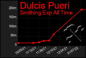 Total Graph of Dulcis Pueri