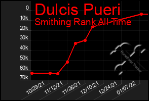 Total Graph of Dulcis Pueri