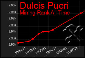 Total Graph of Dulcis Pueri