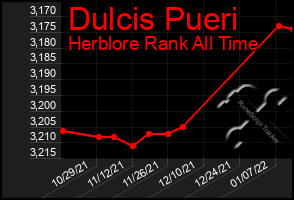 Total Graph of Dulcis Pueri