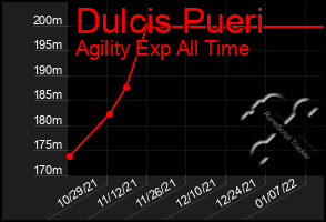 Total Graph of Dulcis Pueri