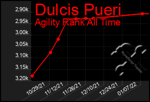 Total Graph of Dulcis Pueri