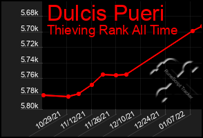 Total Graph of Dulcis Pueri