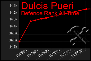 Total Graph of Dulcis Pueri