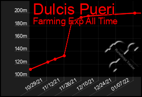 Total Graph of Dulcis Pueri