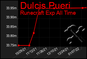 Total Graph of Dulcis Pueri